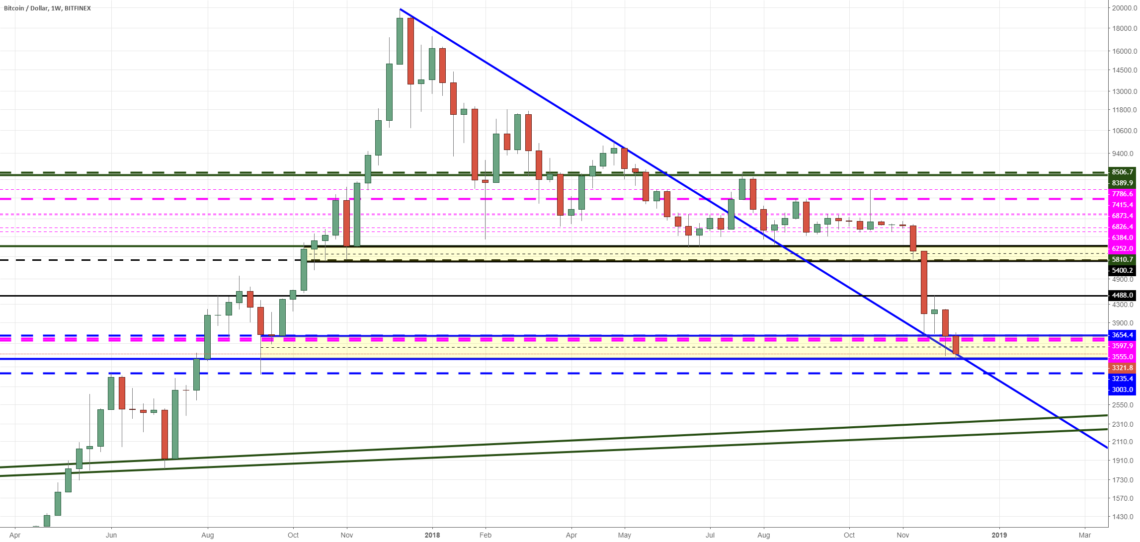 Bitcoin usd im wochenchart Bitcoin usd im wochenchart