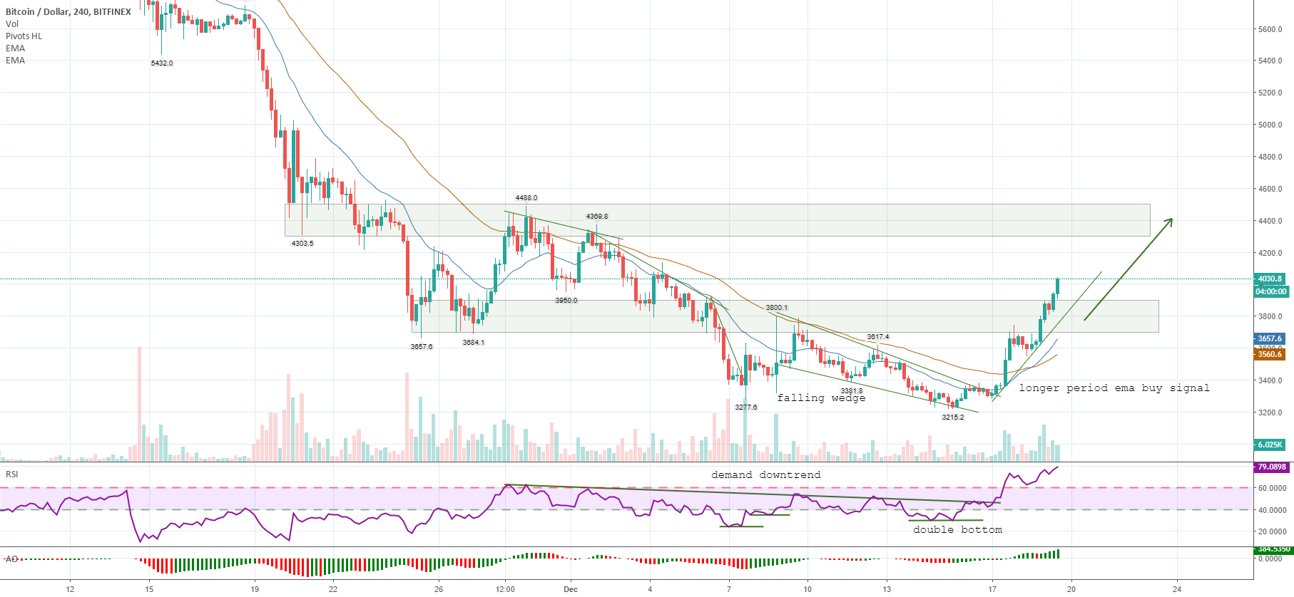 Is bitcoin ready for more upside? Is bitcoin ready for more upside?