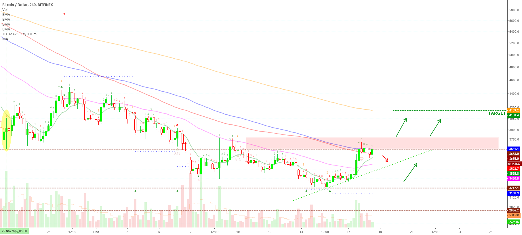 Bitcoin (btcusd) price action (18-dec) @alanmasters Bitcoin (btcusd) price action (18-dec) @alanmasters