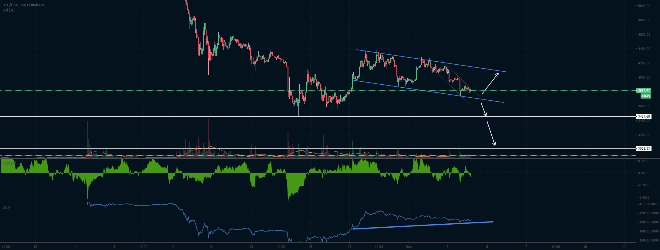 Bitcoin channel 1 hour chart Bitcoin channel 1 hour chart
