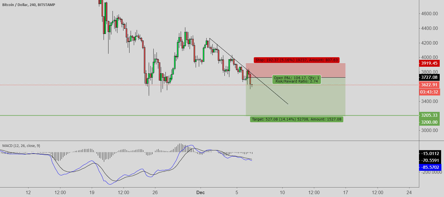 Bitcoin short to 3200$ Bitcoin short to 3200$