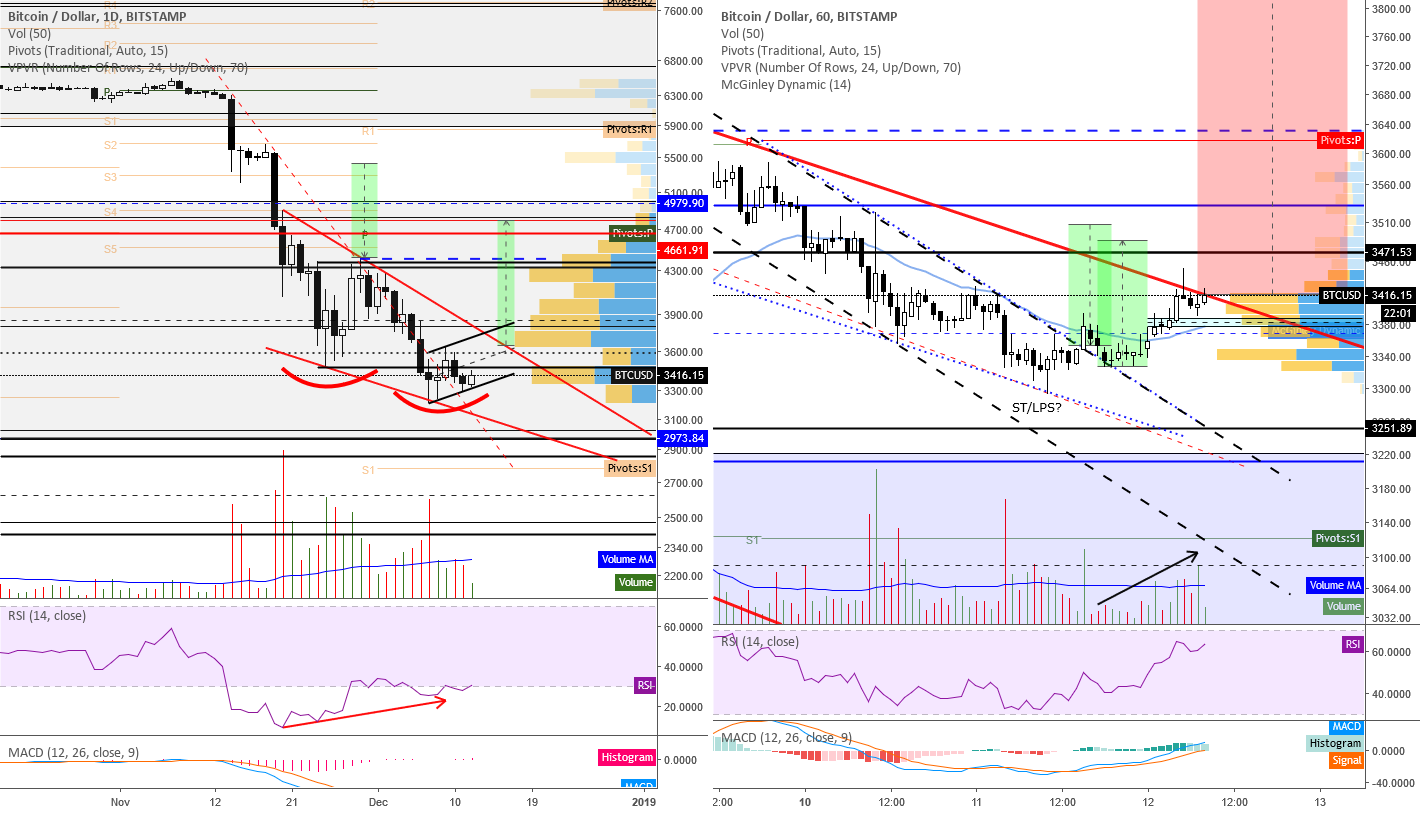 Btc/usd 1h/1d charts (12/12/2018) Btc/usd 1h/1d charts (12/12/2018)