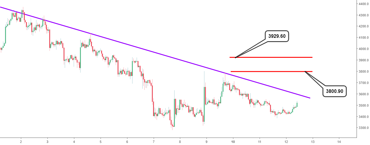 Bitcoin analysis: possible end in sight for the current bear? Bitcoin analysis: possible end in sight for the current bear?