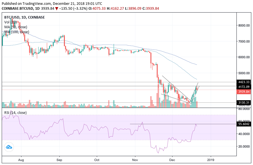 Bitcoin price uptrend exhausts ahead of $4,500 reclaim Bitcoin price uptrend exhausts ahead of $4,500 reclaim