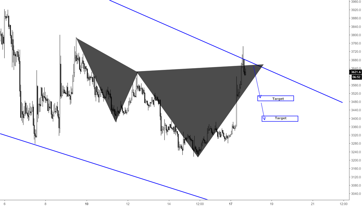 Bitcoin / short opportunity / h1 Bitcoin / short opportunity / h1