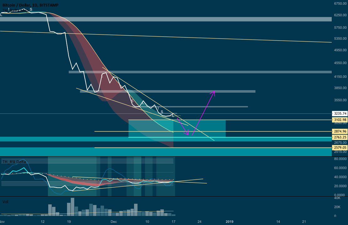 Bitcoin at the apex. Final shakedown then xmas present. Bitcoin at the apex. Final shakedown then xmas present.
