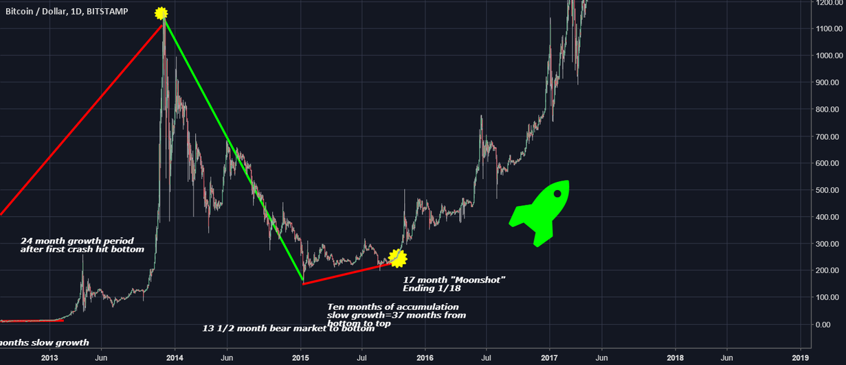 Examining previous btc cycles Examining previous btc cycles