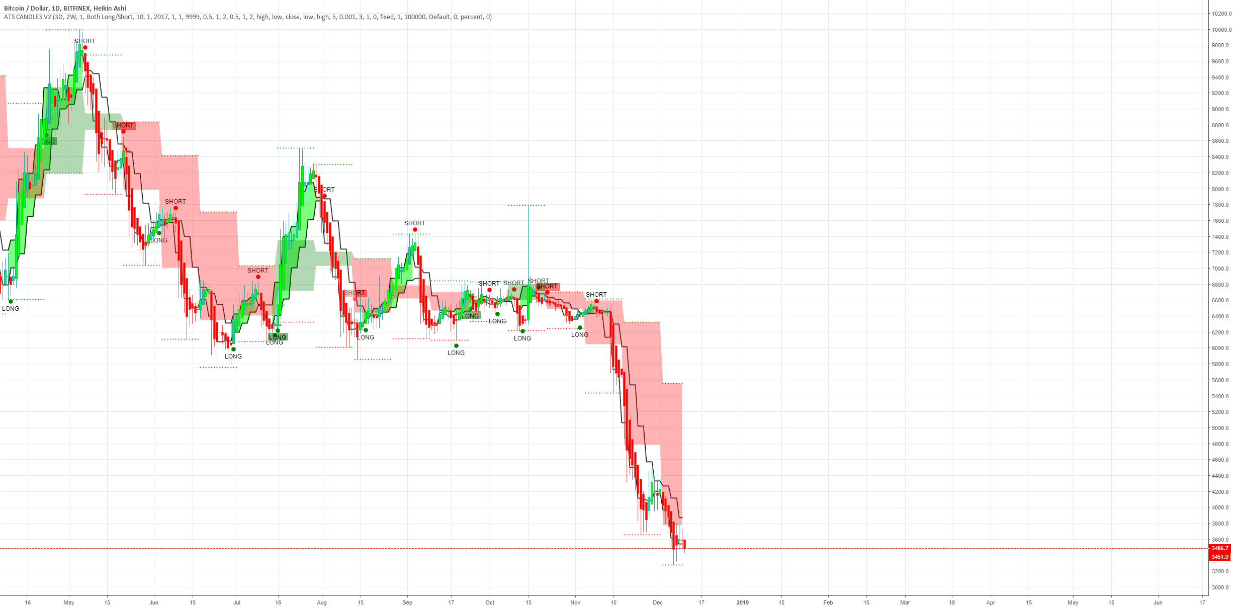 Bitcoin doesn't look good at all Bitcoin doesn't look good at all