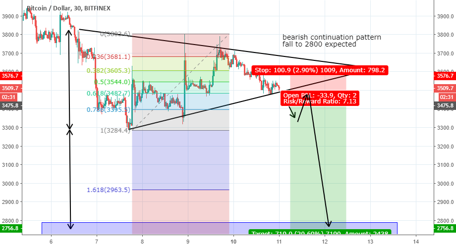 Bitcoin triangle Bitcoin triangle