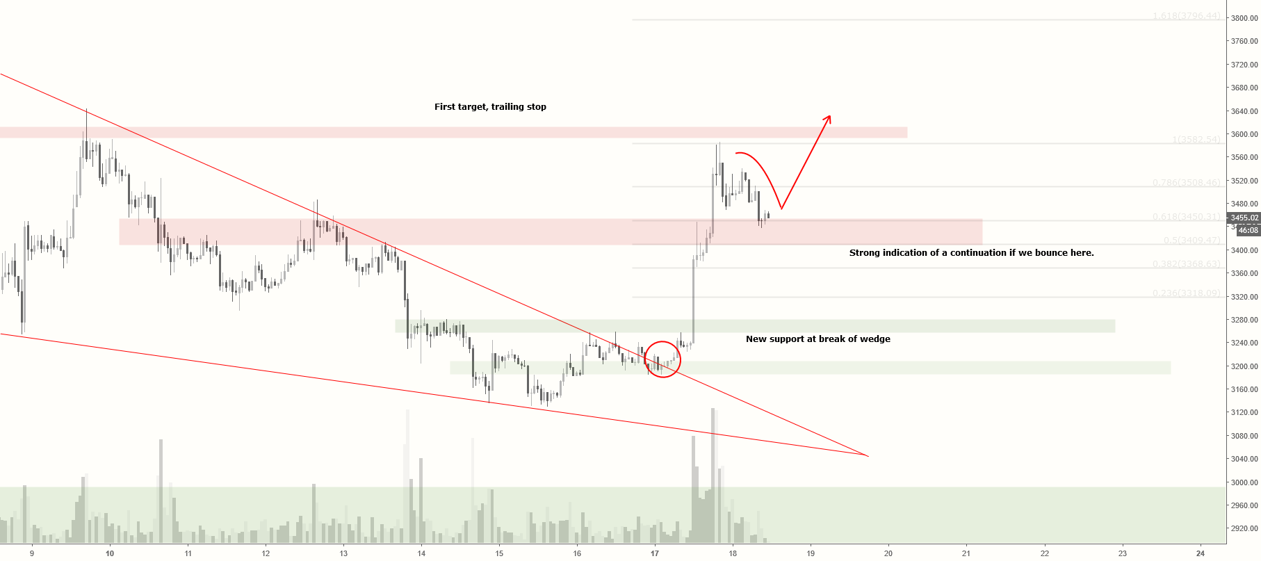 One day does not make a trend. Bitcoin long play (btc) One day does not make a trend. Bitcoin long play (btc)