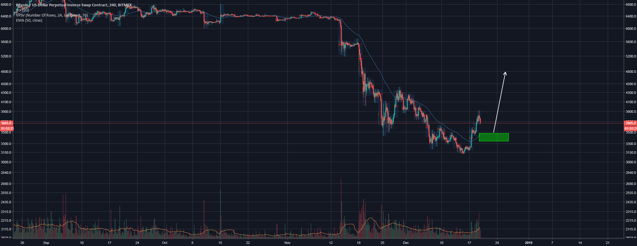 Bitcoin - don't be fooled by a harsh rejection Bitcoin - don't be fooled by a harsh rejection