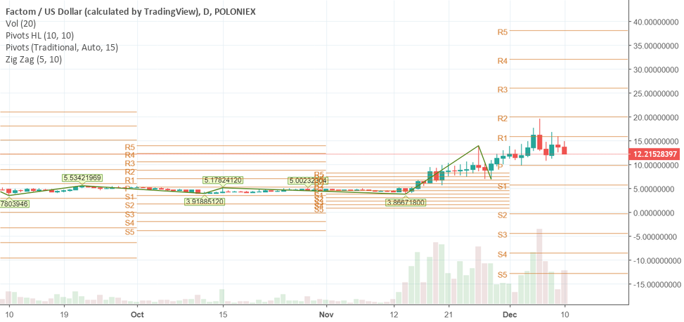 What about factom (fct) today? What about factom (fct) today?