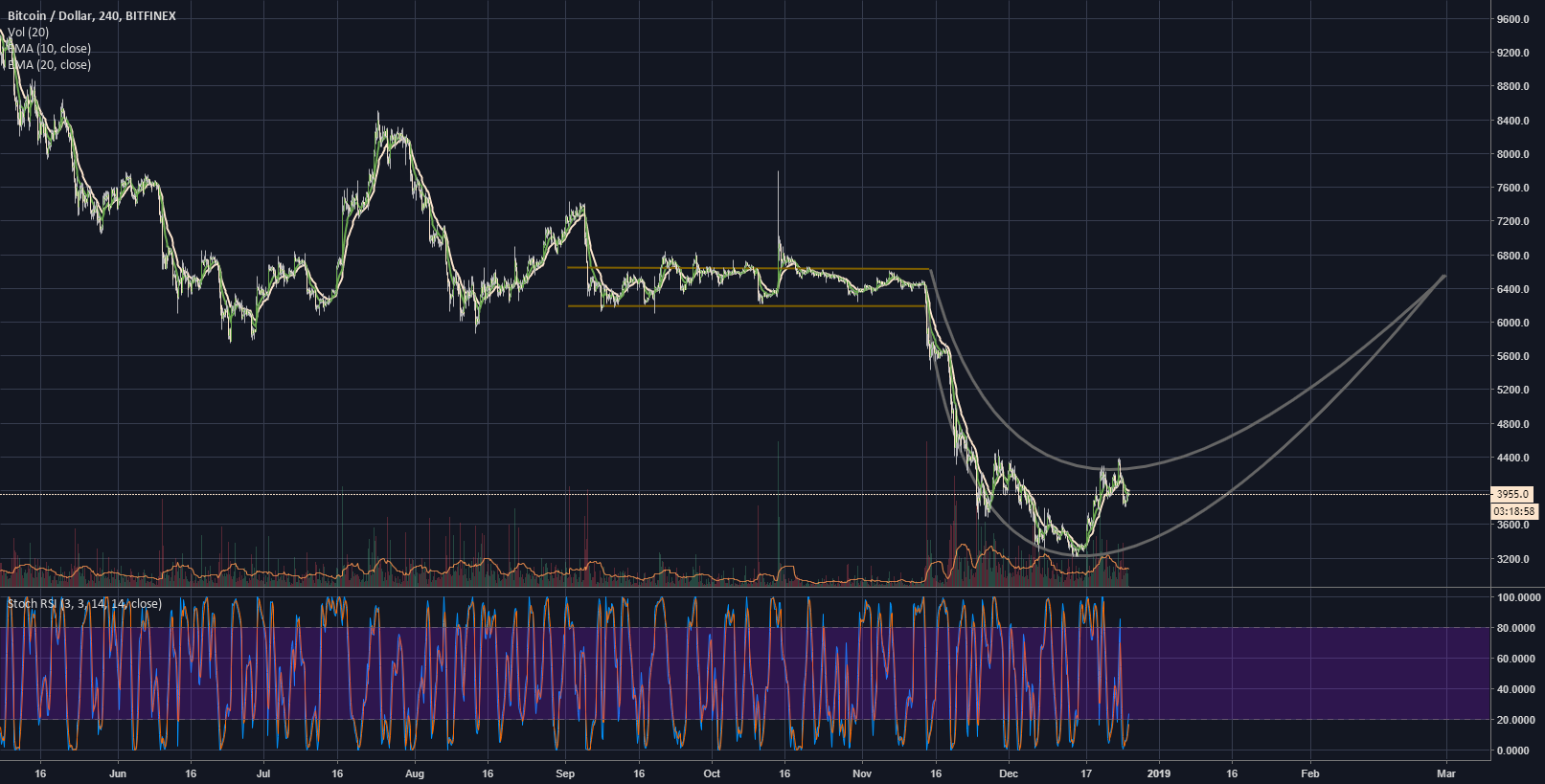 Classic slingblade pattern now puts bitcoin at $6550 by march 1 Classic slingblade pattern now puts bitcoin at $6550 by march 1
