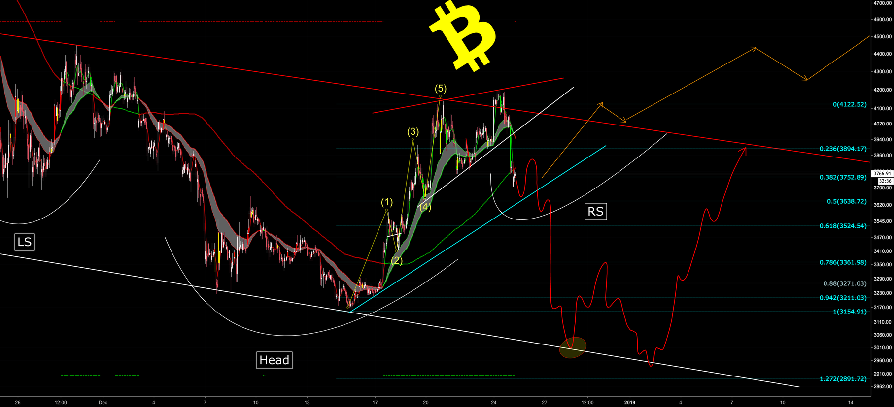 Bitcoin 2 possible scenarios you have to know Bitcoin 2 possible scenarios you have to know