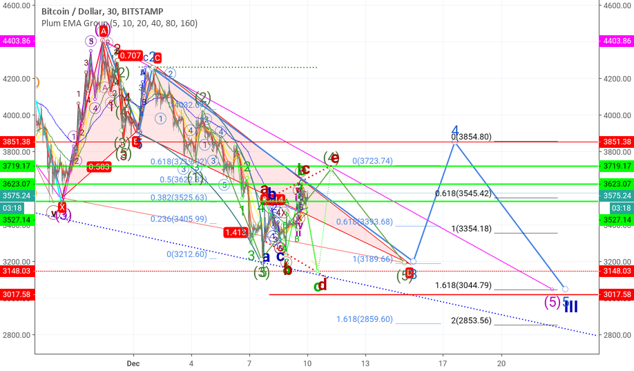 Bitcoin 85% on 5 swings for this month? Bitcoin 85% on 5 swings for this month?