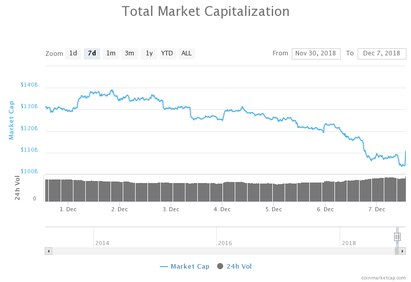 Bitcoin on the brink: will the crypto market go under $100 billion? Cryptocurrency market cap