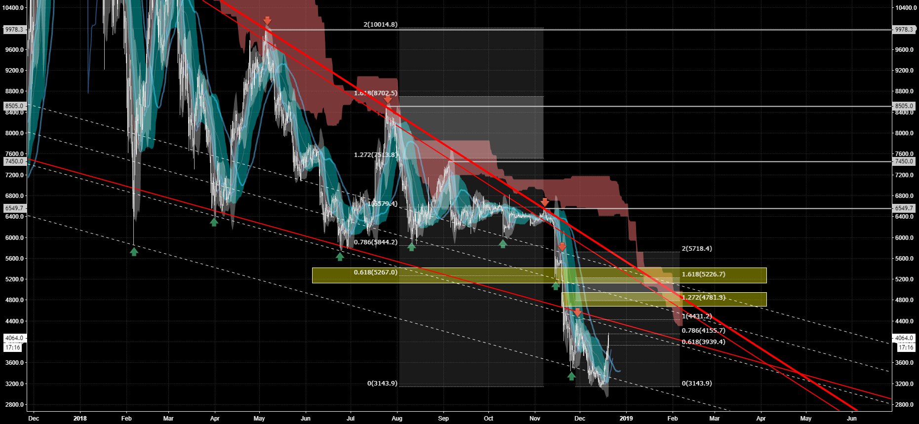 Bitcoin / us dollar - linear structure Bitcoin / us dollar - linear structure