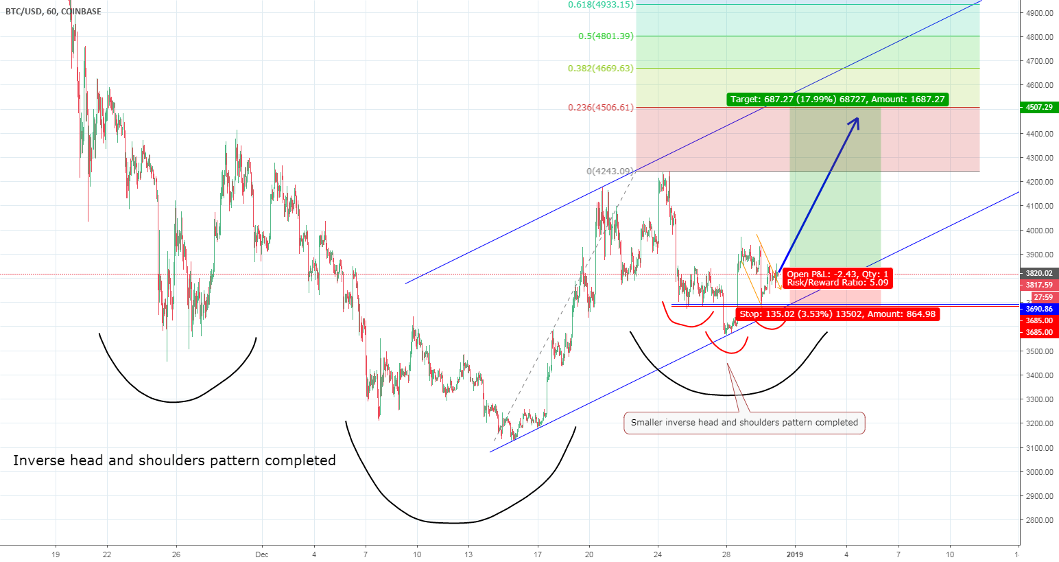 Bitcoin - start of an uptrend Bitcoin - start of an uptrend
