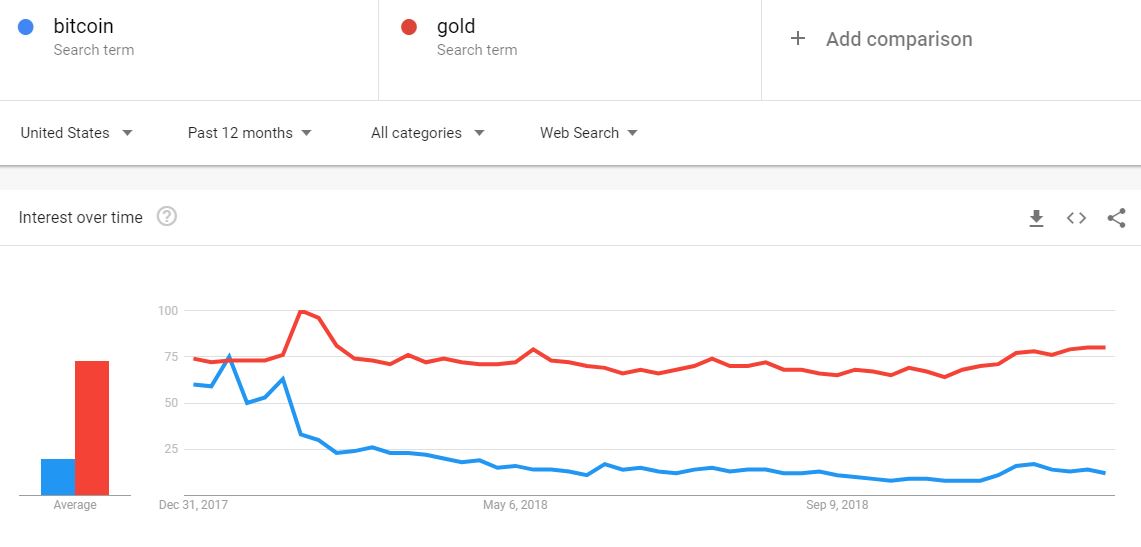 Google: gold searches spike as bitcoin price, stock market weaken Bitcoin gold google searches