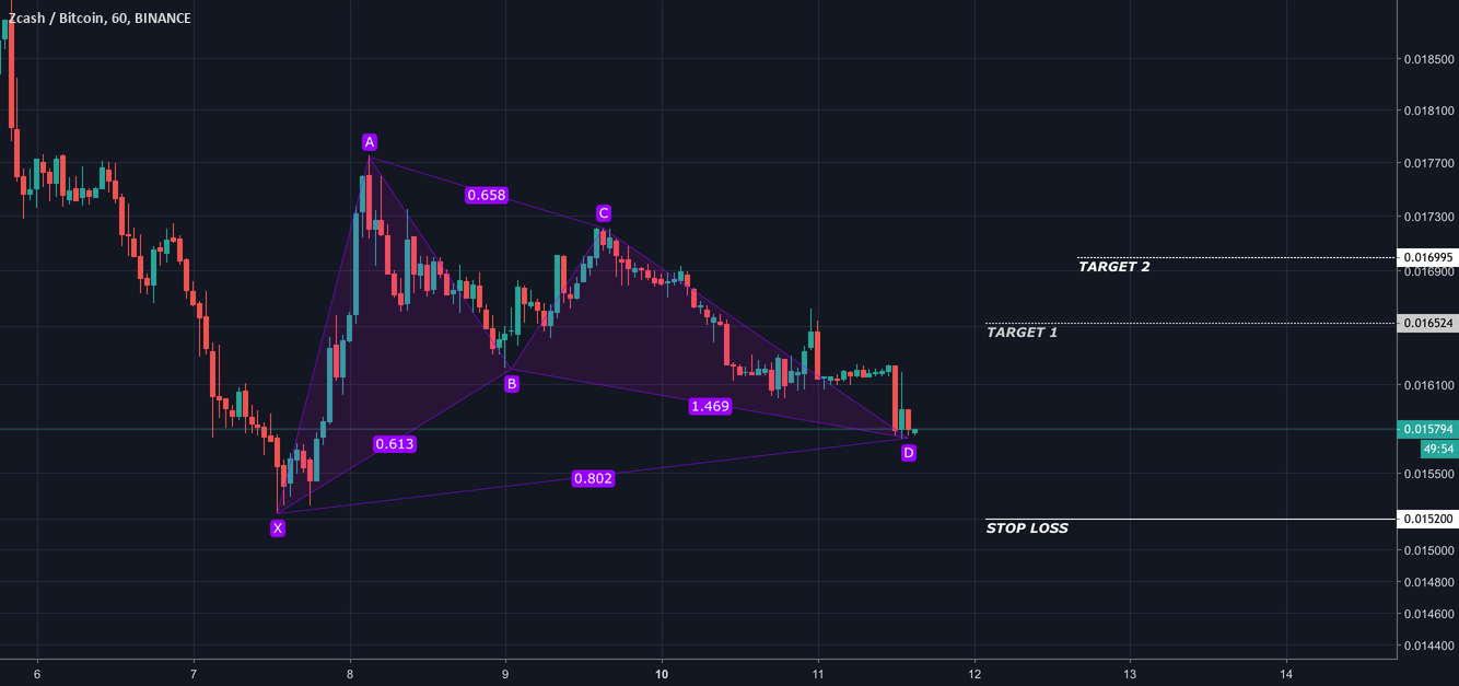 Zcash / bitcoin - long opportunity Zcash / bitcoin - long opportunity