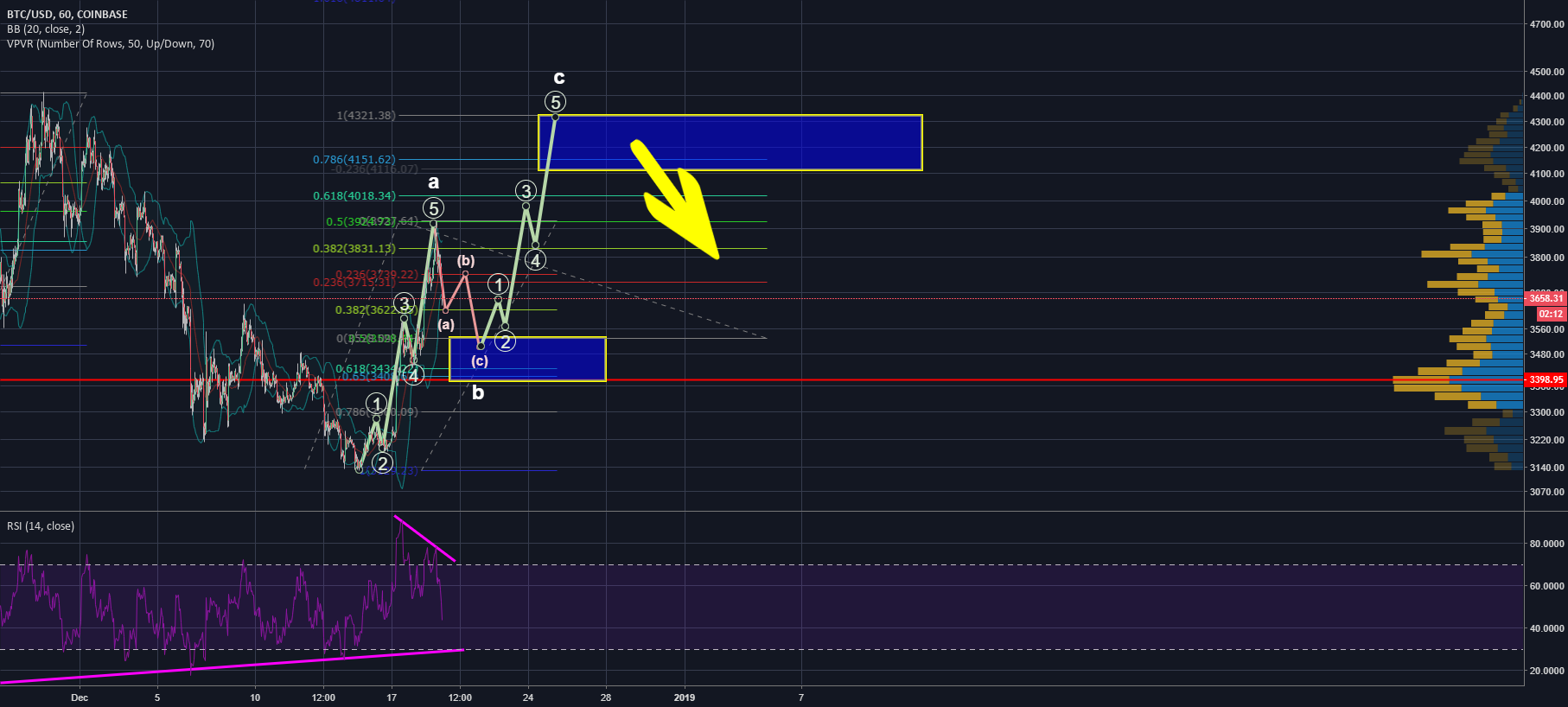 Short term bitcoin forecast Short term bitcoin forecast