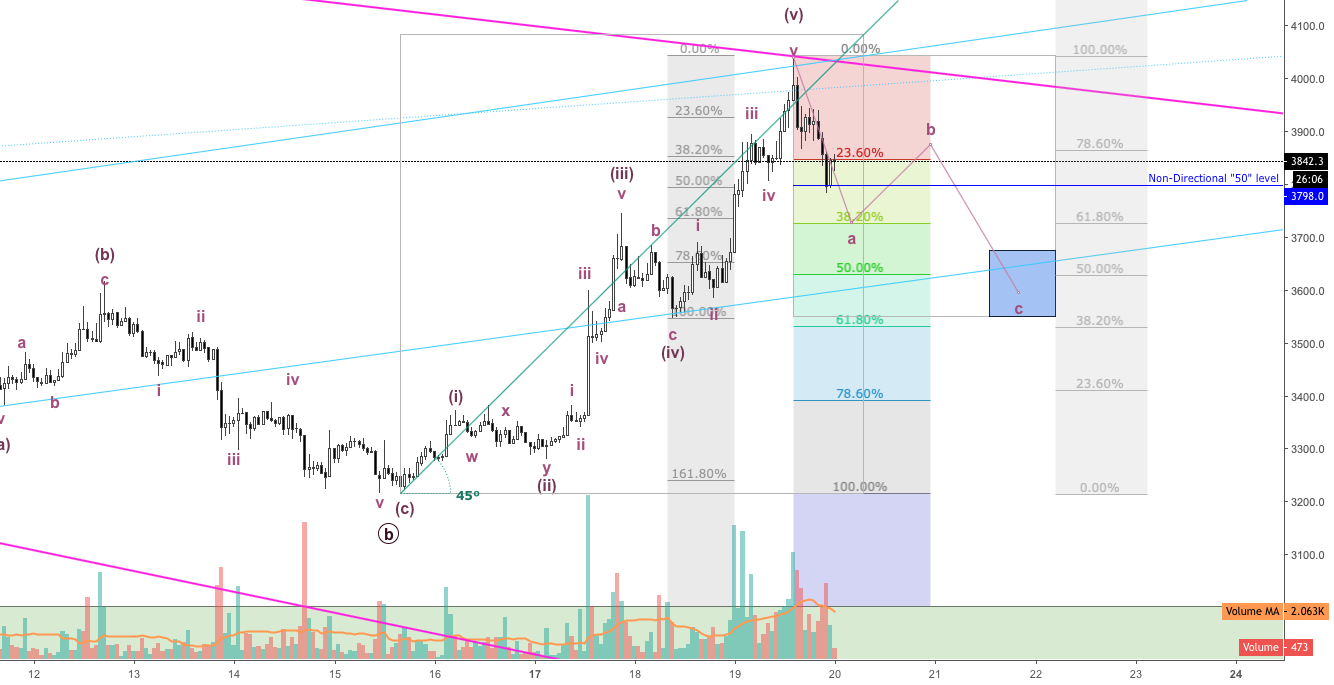 Bitcoin ($btc): complex corrective abc Bitcoin ($btc): complex corrective abc