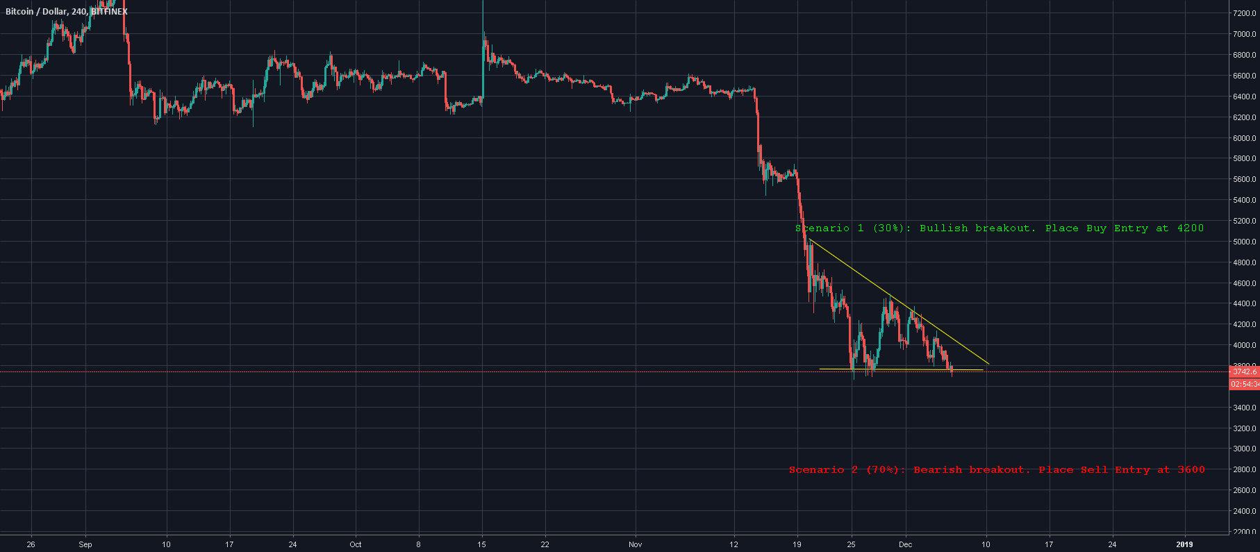 Bitcoin| 70% accuracy for a short... Why? Bitcoin| 70% accuracy for a short... Why?
