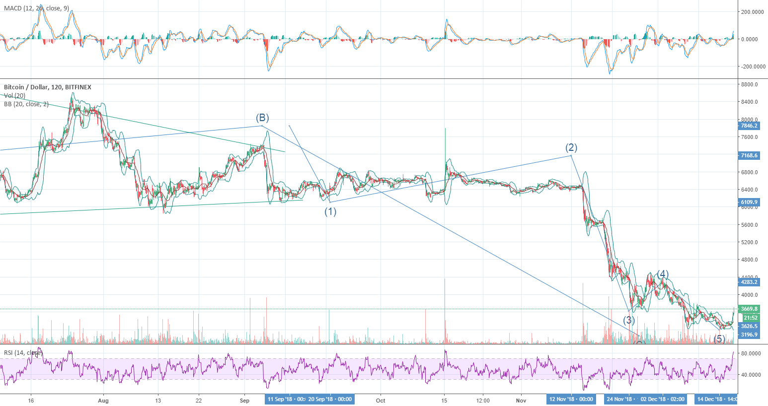 Bitcoin a major bottom right on time Bitcoin a major bottom right on time