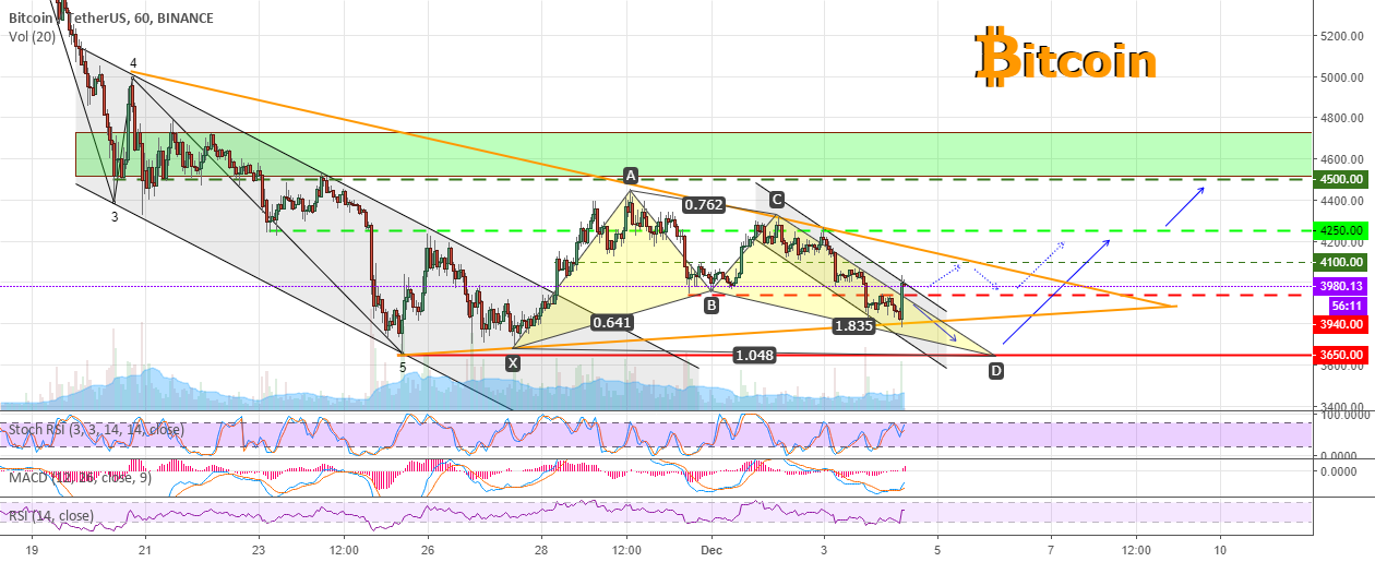 Bitcoin is trying to come back higher Bitcoin is trying to come back higher