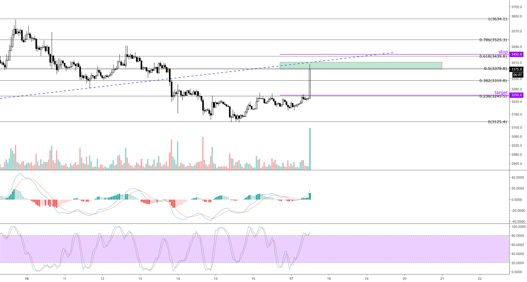 Bitcoin (btcusd) short. Bitcoin (btcusd) short.