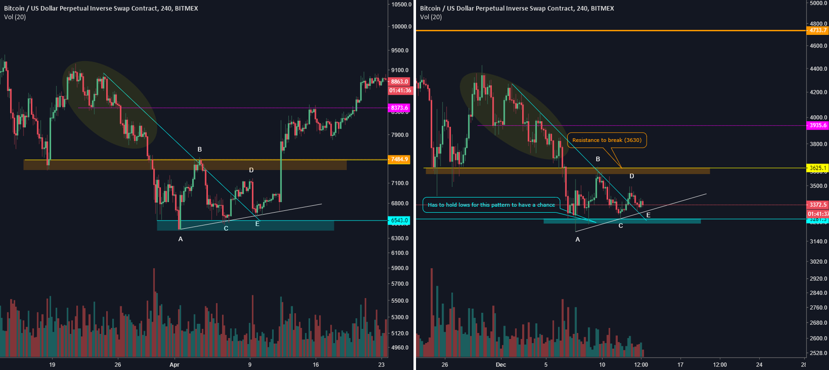 Bitcoin chart pattern Bitcoin chart pattern