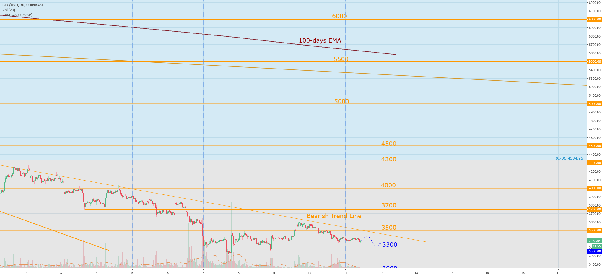Bitcoin today: only falling till 2019 Bitcoin today: only falling till 2019