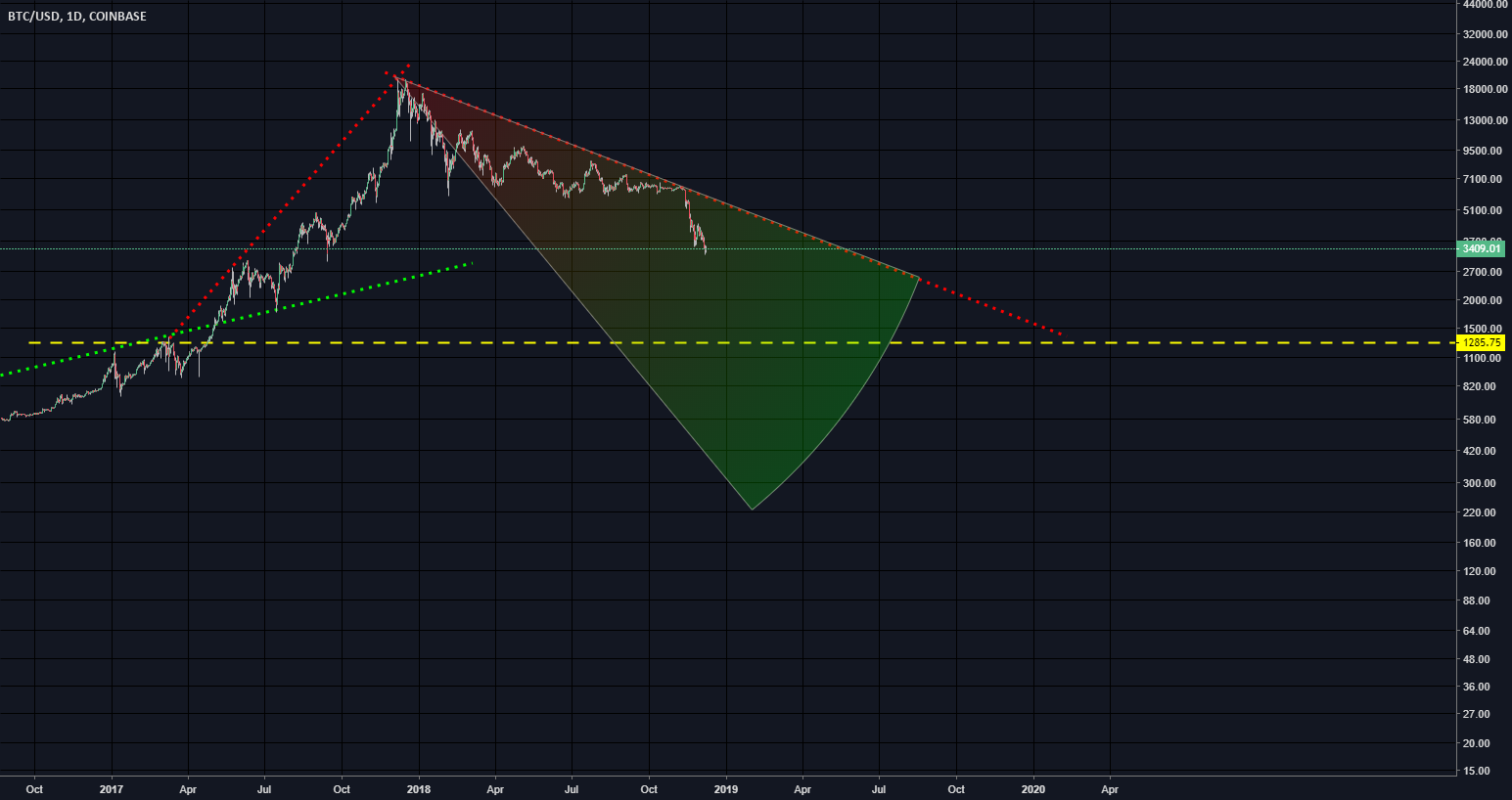 Bitcoin prediction bottom out at... Bitcoin prediction bottom out at...