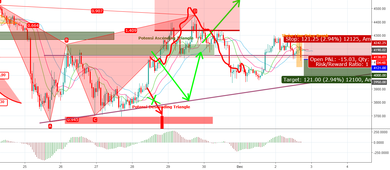 Btcusdt : h1 bitcoin three line price break & short setup Btcusdt : h1 bitcoin three line price break & short setup