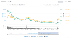 Waves surges into top 20 coins as wider crypto market stumbles Waves surges into top 20 coins as wider crypto market stumbles