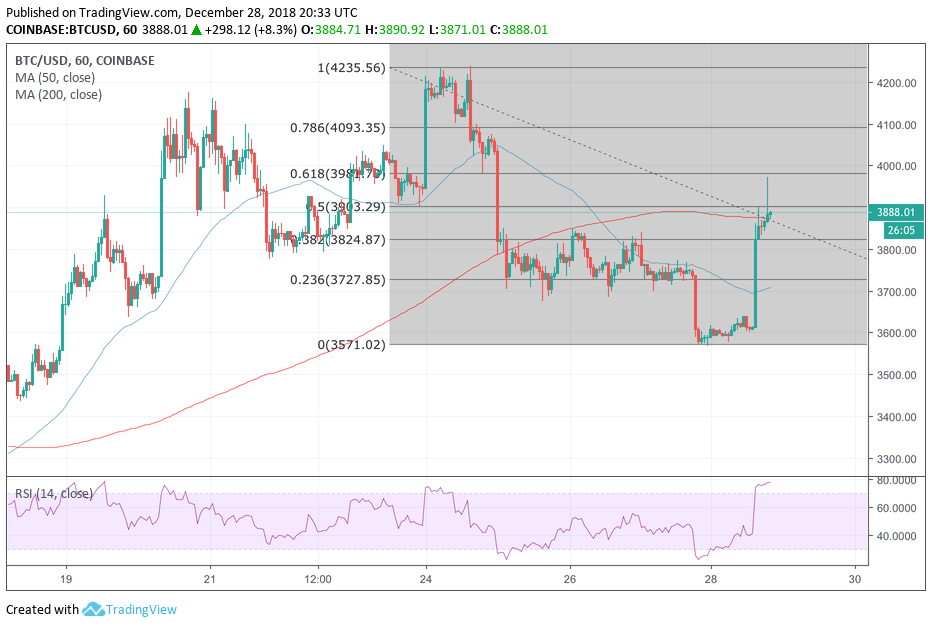 Bitcoin price begins a new ascent inside giant bear pennant Bitcoin price begins a new ascent inside giant bear pennant