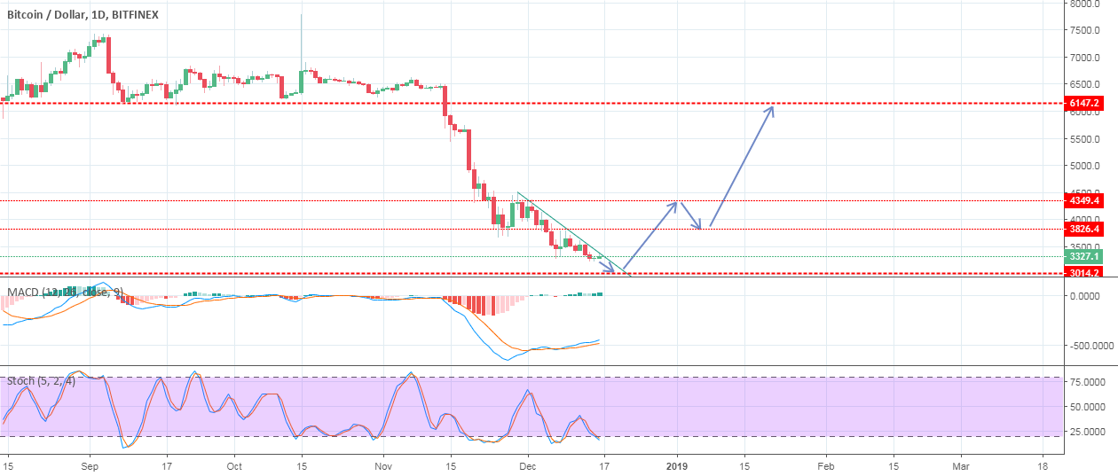 Bitcoin daily reversal Bitcoin daily reversal