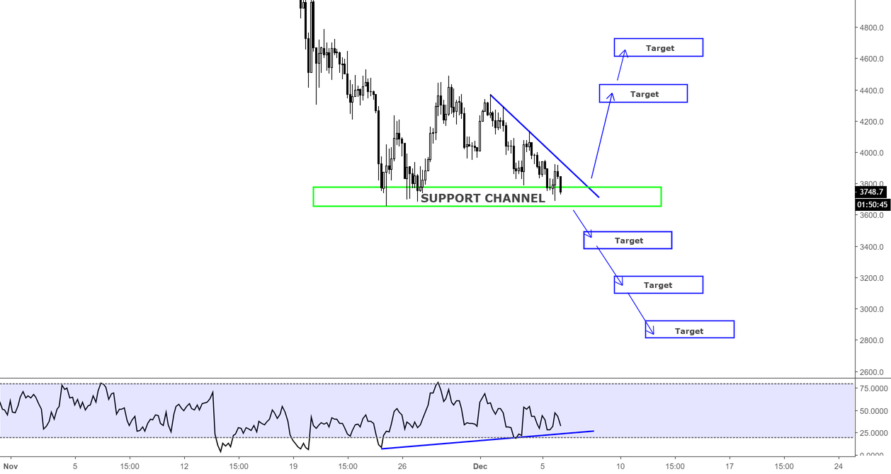 Bitcoin / technical chart / h4 Bitcoin / technical chart / h4