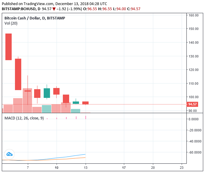Bitcoin price to likely avoid drop below $3k as crypto loses $14 billion in 1 week Bitcoin price to likely avoid drop below $3k as crypto loses $14 billion in 1 week
