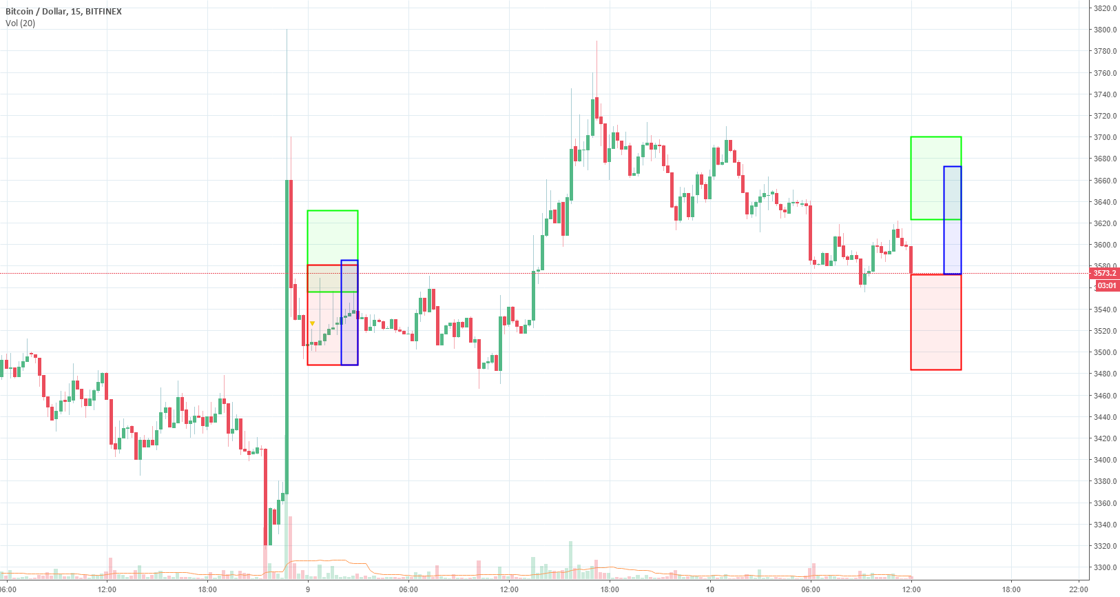 Btc 3-hour forecast. Machine learning. Btc 3-hour forecast. Machine learning.