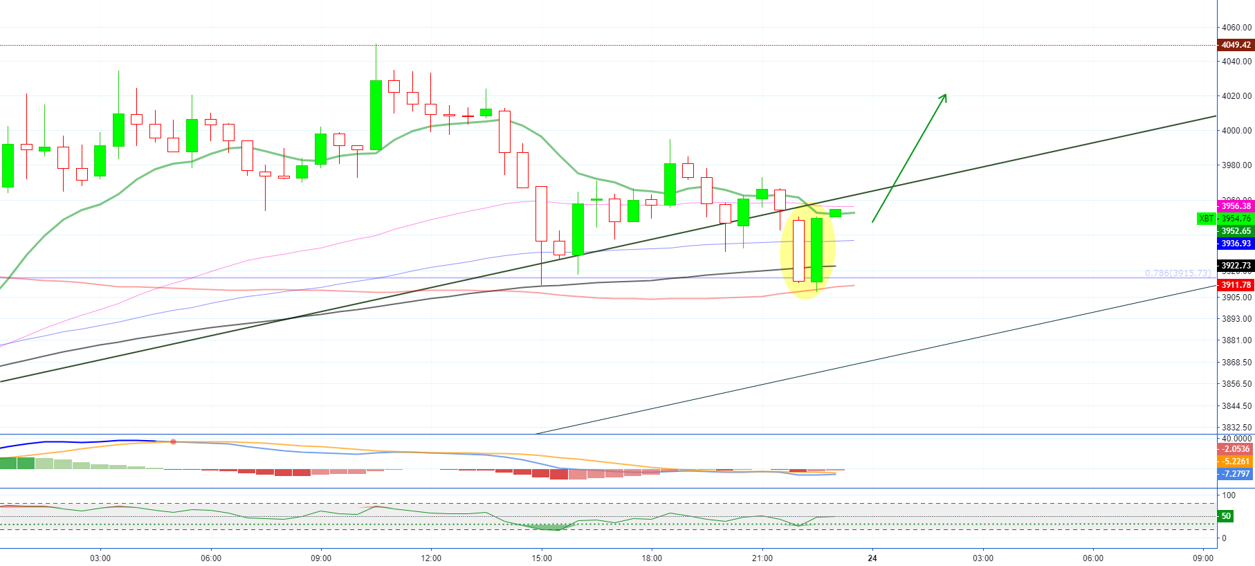 Bitcoin (xbt) bullish engulfing ($4200+) + (learning) Bitcoin (xbt) bullish engulfing ($4200+) + (learning)
