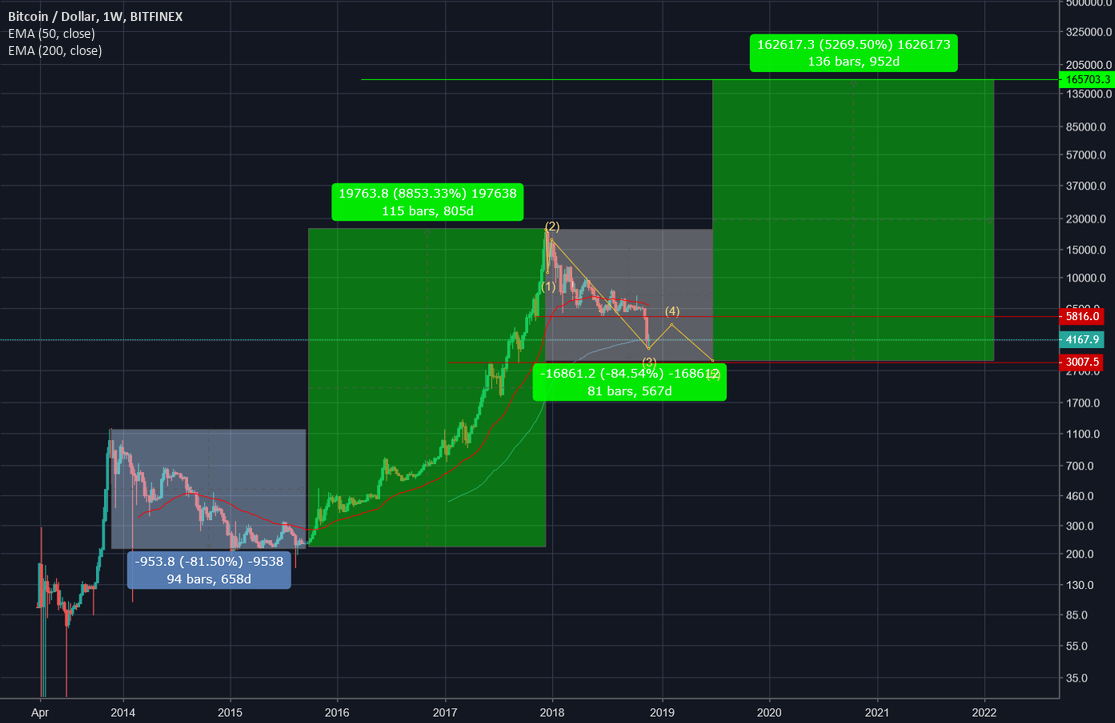 Possible move for next bullrun for bitcoin Possible move for next bullrun for bitcoin