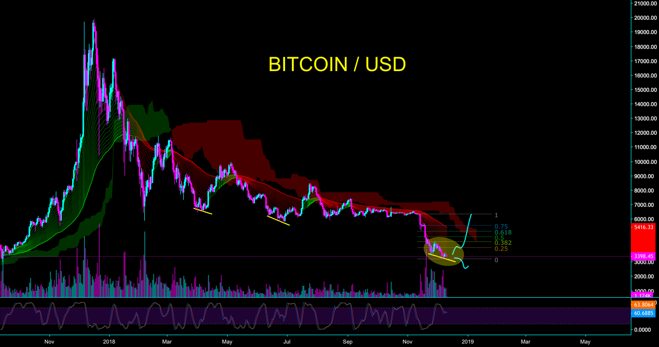 Bitcoin - bullish divergence on horizon? - cryptomaniac101 Bitcoin - bullish divergence on horizon? - cryptomaniac101