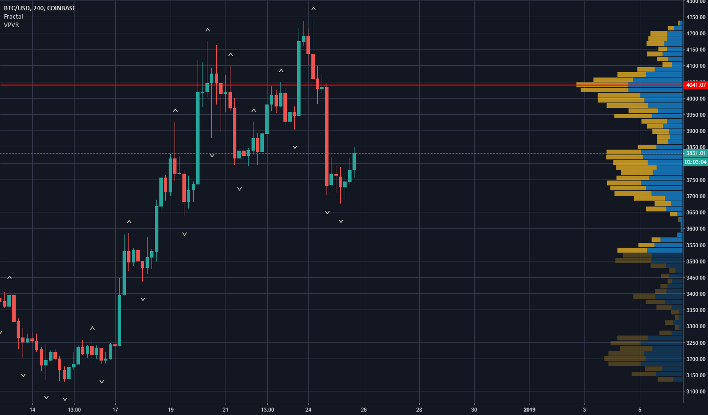 Bitcoin (btc) unlikley to rally beyond 4k. Shorting this. Bitcoin (btc) unlikley to rally beyond 4k. Shorting this.