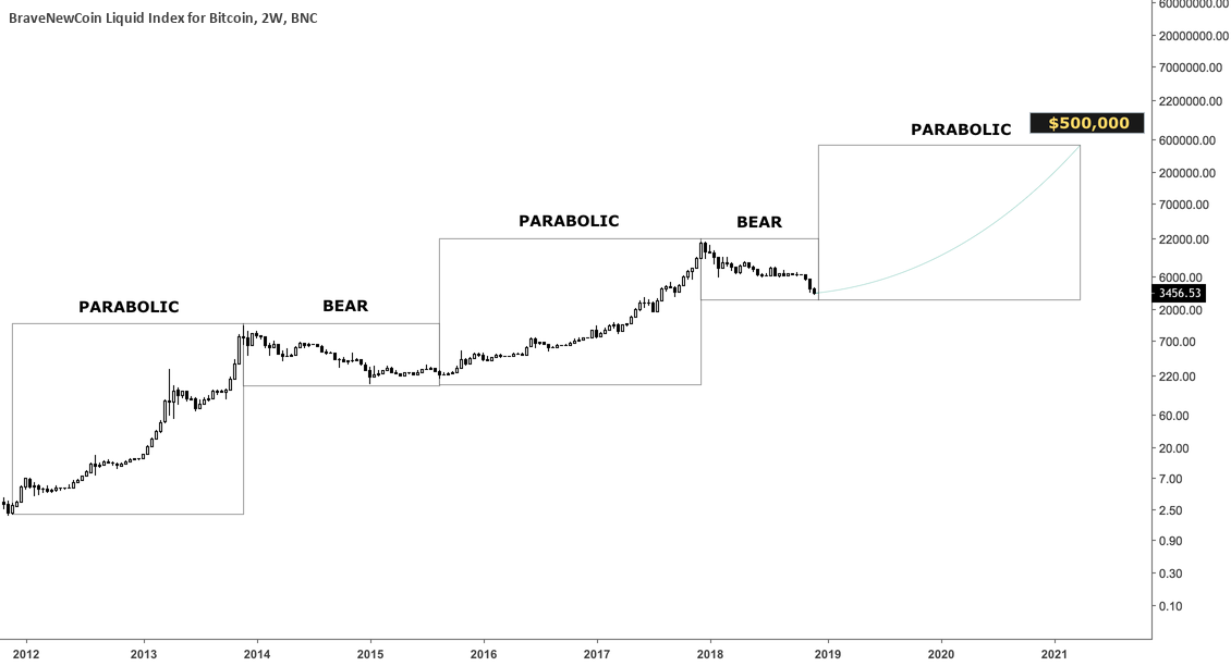 The only bitcoin chart you should be looking at The only bitcoin chart you should be looking at