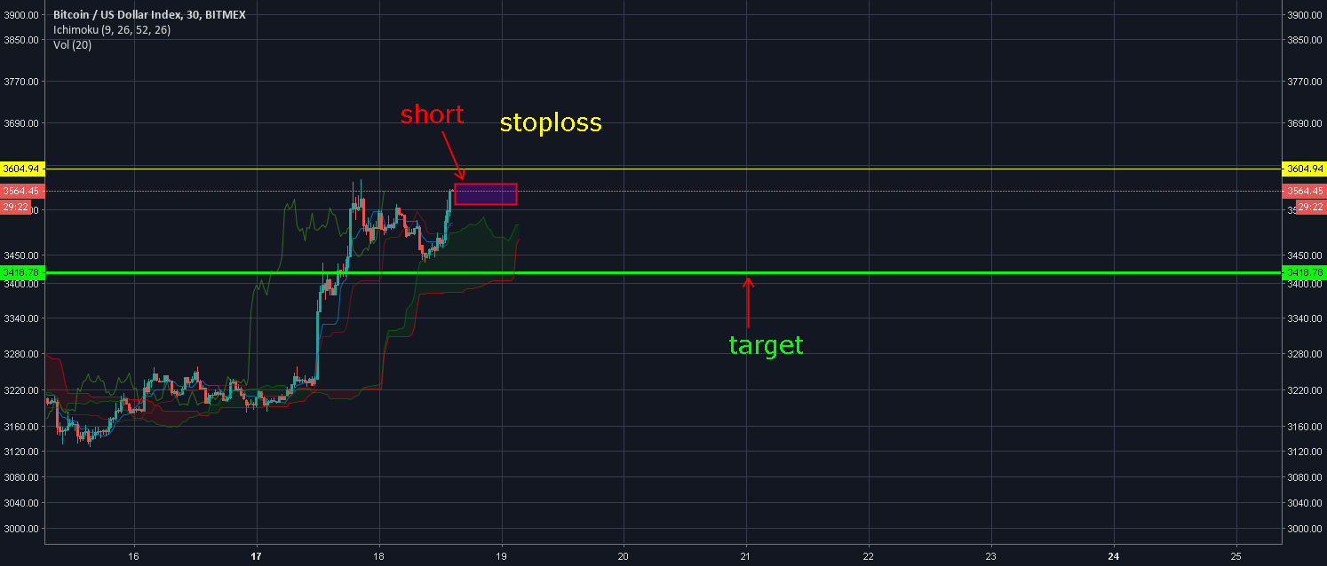 Bitcoin signal short term Bitcoin signal short term
