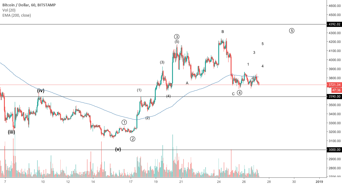 #btc #bitcoin wave 5 in motion #btc #bitcoin wave 5 in motion