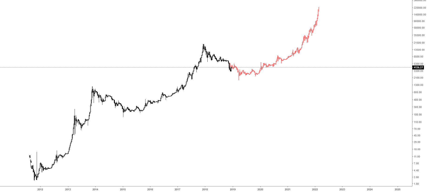 Bitcoin - fractal? Bitcoin - fractal?