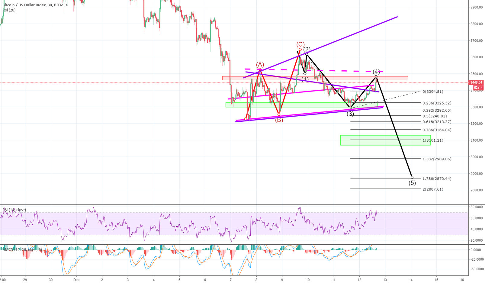 The final dip for #bitcoin to be delivered just-in-time 4 xmas?! The final dip for #bitcoin to be delivered just-in-time 4 xmas?!