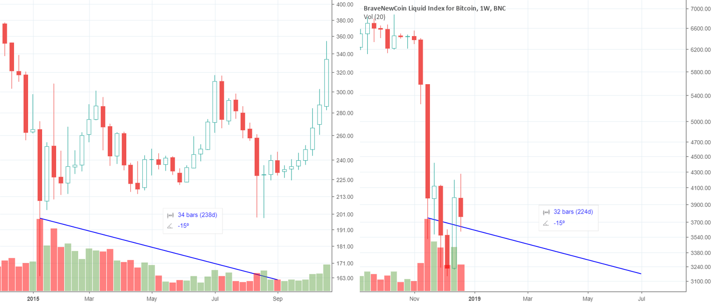 Bitcoin: turn down for what? Bitcoin: turn down for what?